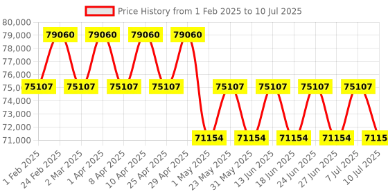 myntra.com ZILLI Men Square Sunglasses with UV Protected Lens ZI65080 C03 zilli Price History Graph from 1 Feb 2025 to 10 Jul 2025