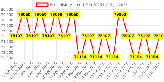 myntra.com ZILLI Unisex Aviator Sunglasses with UV Protected Lens-ZI65076 C01 zilli Price History Graph from 1 Feb 2025 to 11 Jul 2025