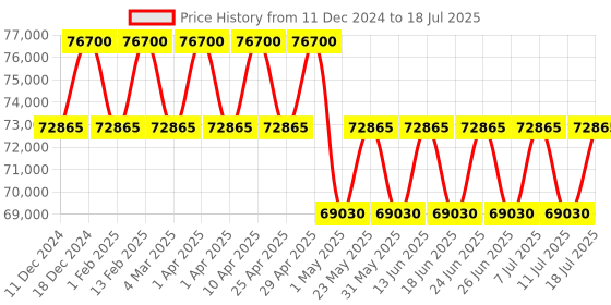 myntra.com ZILLI Unisex Square Sunglasses with UV Protected Lens ZI65060 C02 zilli Price History Graph from 11 Dec 2024 to 11 Jul 2025