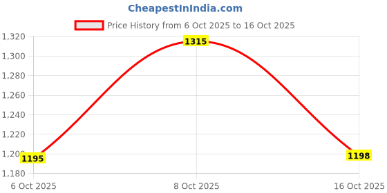 myntra.com ZILVIRA Checked Woven Design Zari Saree zilvira Price History Graph from 6 Oct 2025 to 15 Oct 2025
