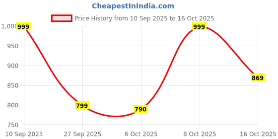 myntra.com ZILVIRA Ethnic Motif Woven Design Zari Kanjeevaram Saree zilvira Price History Graph from 10 Sep 2025 to 16 Oct 2025