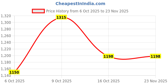 myntra.com ZILVIRA Ethnic Motifs Banarasi Saree with Unstitched Woven Blouse zilvira Price History Graph from 6 Oct 2025 to 23 Nov 2025