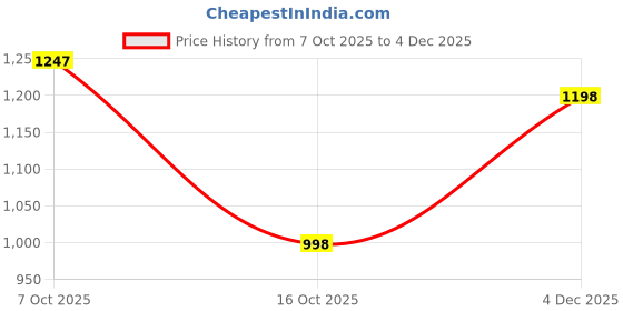 myntra.com ZILVIRA Ethnic Motifs Printed Pure Cotton Digital Print Saree zilvira Price History Graph from 7 Oct 2025 to 4 Dec 2025