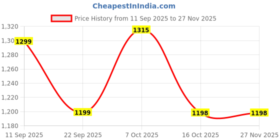 myntra.com ZILVIRA Ethnic Motifs Woven Design Banarasi Saree zilvira Price History Graph from 11 Sep 2025 to 27 Nov 2025