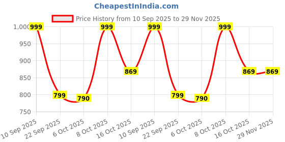myntra.com ZILVIRA Ethnic Motifs Woven Design Banarasi Saree zilvira Price History Graph from 10 Sep 2025 to 29 Nov 2025