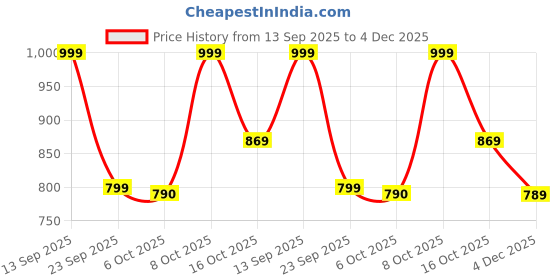 myntra.com ZILVIRA Ethnic Motifs Woven Design Banarasi Saree zilvira Price History Graph from 13 Sep 2025 to 4 Dec 2025