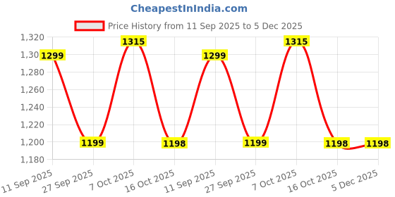 myntra.com ZILVIRA Ethnic Motifs Woven Design Banarasi Saree zilvira Price History Graph from 11 Sep 2025 to 5 Dec 2025