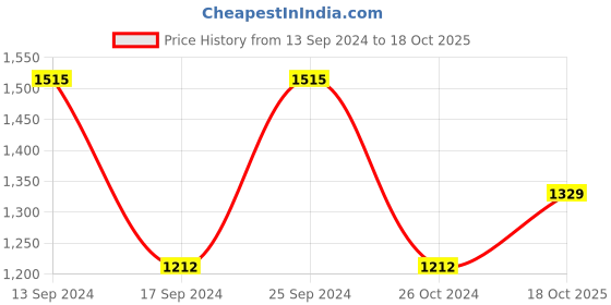 myntra.com ZILVIRA Ethnic Motifs Woven Design Zari Banarasi Saree zilvira Price History Graph from 13 Sep 2024 to 18 Oct 2025