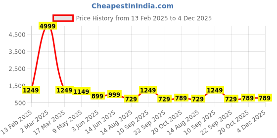 myntra.com ZILVIRA Ethnic Motifs Woven Design Zari Banarasi Saree zilvira Price History Graph from 13 Feb 2025 to 4 Dec 2025
