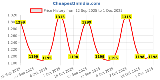 myntra.com ZILVIRA Ethnic Motifs Woven Design Zari Banarasi Saree zilvira Price History Graph from 12 Sep 2025 to 1 Dec 2025