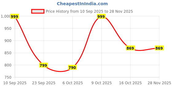myntra.com ZILVIRA Ethnic Motifs Woven Design Zari Banarasi Saree zilvira Price History Graph from 10 Sep 2025 to 27 Nov 2025