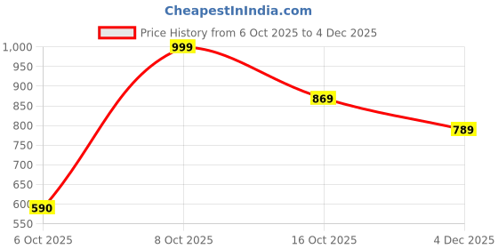 myntra.com ZILVIRA Ethnic Motifs Woven Design Zari Banarasi Saree zilvira Price History Graph from 6 Oct 2025 to 4 Dec 2025
