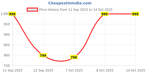 myntra.com ZILVIRA Ethnic Motifs Woven Design Zari Kanjeevaram Saree with Blouse Piece zilvira Price History Graph from 11 Sep 2025 to 8 Oct 2025