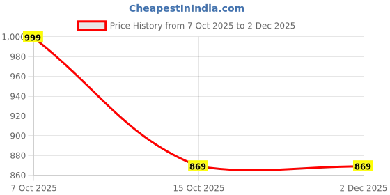 myntra.com ZILVIRA Ethnic Motifs Woven Design Zari Saree zilvira Price History Graph from 7 Oct 2025 to 1 Dec 2025