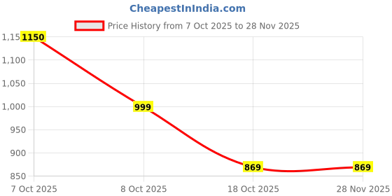 myntra.com ZILVIRA Ethnic Motifs Woven Design Zari Saree zilvira Price History Graph from 7 Oct 2025 to 28 Nov 2025