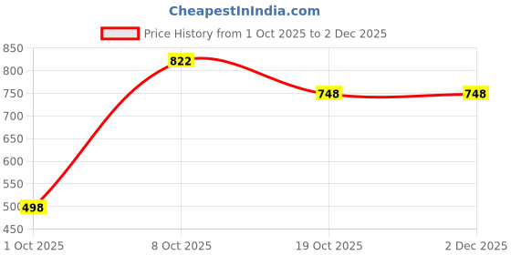 myntra.com ZILVIRA Ethnic Motifs Woven Design Zari Saree With Unstitched Woven Blouse zilvira Price History Graph from 1 Oct 2025 to 2 Dec 2025
