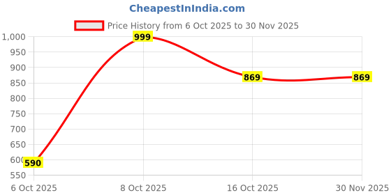 myntra.com ZILVIRA Ethnic Motifs Zari Art Silk Handloom Saree zilvira Price History Graph from 6 Oct 2025 to 28 Nov 2025