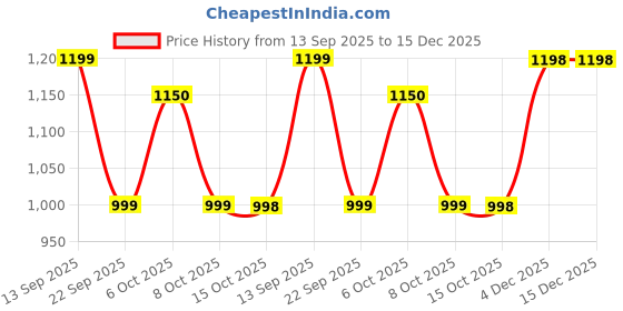 myntra.com ZILVIRA Ethnic Motifs Zari Banarasi Saree zilvira Price History Graph from 13 Sep 2025 to 14 Dec 2025