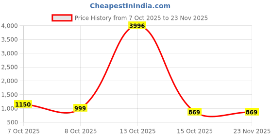 myntra.com ZILVIRA Ethnic Motifs Zari Banarasi Saree zilvira Price History Graph from 7 Oct 2025 to 22 Nov 2025