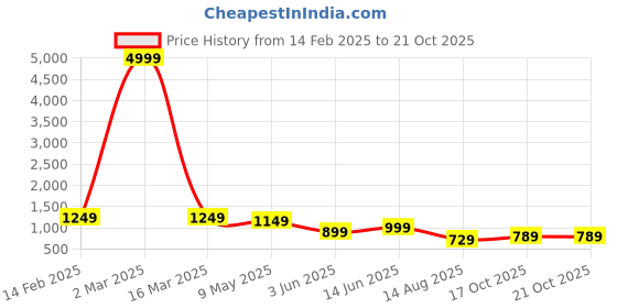 myntra.com ZILVIRA Ethnic Motifs Zari Designer Banarasi Saree zilvira Price History Graph from 14 Feb 2025 to 17 Oct 2025