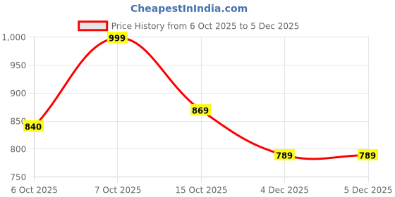 myntra.com ZILVIRA Ethnic Motifs Zari Saree zilvira Price History Graph from 6 Oct 2025 to 5 Dec 2025