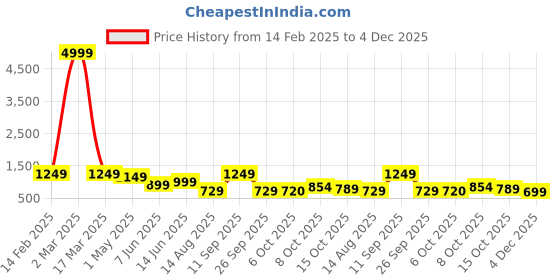 myntra.com ZILVIRA Ethnic Motifs Zari Silk Blend Designer Banarasi Saree zilvira Price History Graph from 14 Feb 2025 to 4 Dec 2025