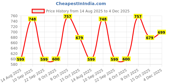 myntra.com ZILVIRA Ethnic Motifs Zari Silk Blend Kanjeevaram Saree zilvira Price History Graph from 14 Aug 2025 to 4 Dec 2025