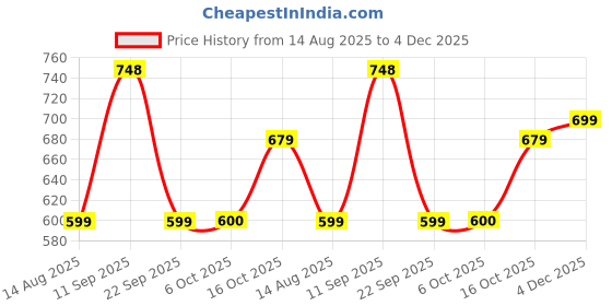 myntra.com ZILVIRA Ethnic Motifs Zari Silk Blend Kanjeevaram Saree zilvira Price History Graph from 14 Aug 2025 to 4 Dec 2025
