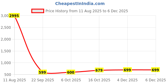 myntra.com ZILVIRA Ethnic Motifs Zari Silk Blend Kanjeevaram Saree zilvira Price History Graph from 11 Aug 2025 to 4 Dec 2025