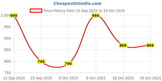 myntra.com ZILVIRA Ethnic Motifs Zari Woven Design Kanjeevaram Saree zilvira Price History Graph from 12 Sep 2025 to 18 Oct 2025