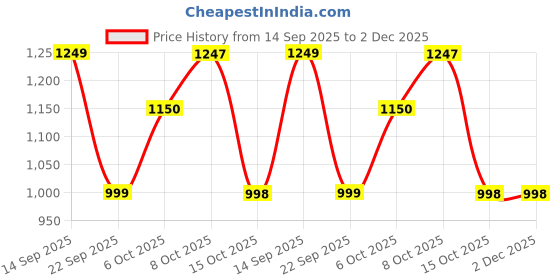 myntra.com ZILVIRA Ethnic Motifs Zari Woven Design Saree with Unstitched Blouse zilvira Price History Graph from 14 Sep 2025 to 2 Dec 2025