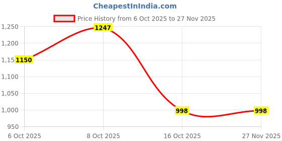 myntra.com ZILVIRA Floral Block Print Saree zilvira Price History Graph from 6 Oct 2025 to 27 Nov 2025