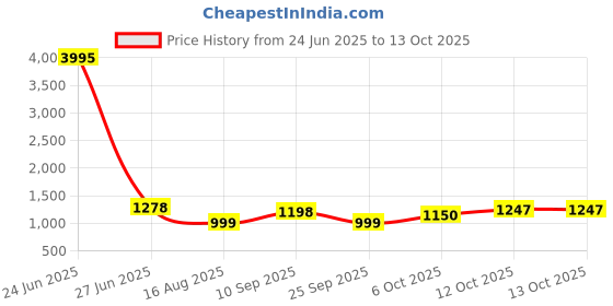 myntra.com ZILVIRA Floral Print Zari Pure Linen Block Print Saree zilvira Price History Graph from 24 Jun 2025 to 12 Oct 2025