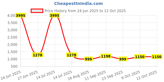 myntra.com ZILVIRA Floral Printed Zari Pure Linen Block Print Saree zilvira Price History Graph from 24 Jun 2025 to 11 Oct 2025