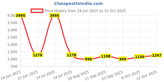 myntra.com ZILVIRA Floral Printed Zari Pure Linen Block Print Saree zilvira Price History Graph from 24 Jun 2025 to 12 Oct 2025