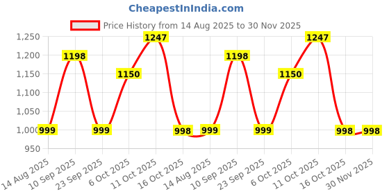 myntra.com ZILVIRA Floral Pure Linen Block Print Saree zilvira Price History Graph from 14 Aug 2025 to 30 Nov 2025