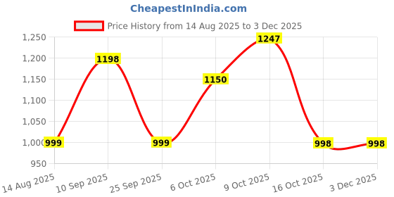 myntra.com ZILVIRA Floral Pure Linen Designer Block Print Saree zilvira Price History Graph from 14 Aug 2025 to 2 Dec 2025