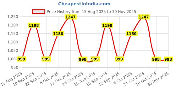 myntra.com ZILVIRA Floral Pure Linen Designer Block Print Saree zilvira Price History Graph from 15 Aug 2025 to 30 Nov 2025