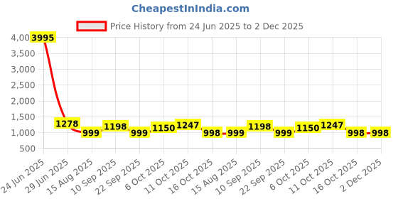 myntra.com ZILVIRA Floral Pure Linen Designer Block Print Saree zilvira Price History Graph from 24 Jun 2025 to 1 Dec 2025