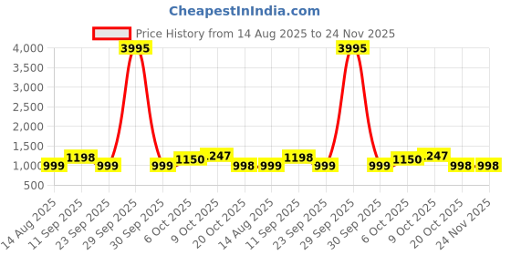 myntra.com ZILVIRA Floral Pure Linen Designer Block Print Saree zilvira Price History Graph from 14 Aug 2025 to 24 Nov 2025