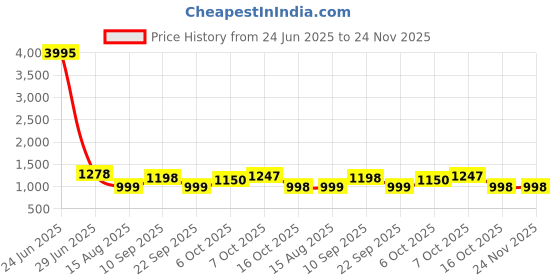 myntra.com ZILVIRA Floral Pure Linen Designer Block Print Saree zilvira Price History Graph from 24 Jun 2025 to 23 Nov 2025