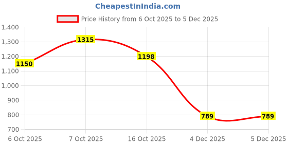 myntra.com ZILVIRA Floral Woven Design Designer Banarasi Saree With Unstiched Blouse Piece zilvira Price History Graph from 6 Oct 2025 to 5 Dec 2025