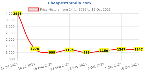 myntra.com ZILVIRA Floral Zari Pure Linen Block Print Saree zilvira Price History Graph from 14 Jul 2025 to 16 Oct 2025