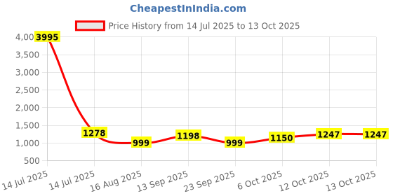myntra.com ZILVIRA Floral Zari Pure Linen Block Print Saree zilvira Price History Graph from 14 Jul 2025 to 12 Oct 2025