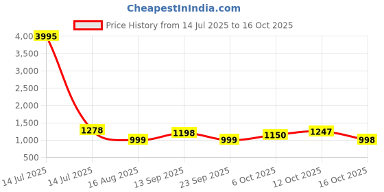 myntra.com ZILVIRA Floral Zari Pure Linen Block Print Saree zilvira Price History Graph from 14 Jul 2025 to 16 Oct 2025