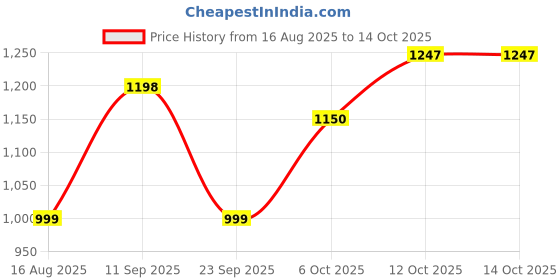myntra.com ZILVIRA Floral Zari Pure Linen Block Print Saree zilvira Price History Graph from 16 Aug 2025 to 14 Oct 2025