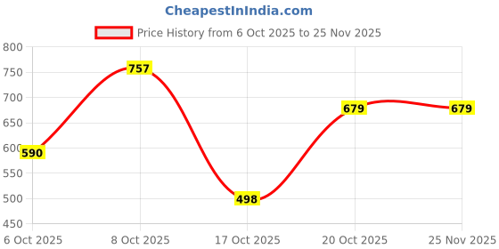 myntra.com ZILVIRA Geometric Woven Design Zari Banarasi Saree With Unstiched Blouse Piece zilvira Price History Graph from 6 Oct 2025 to 24 Nov 2025