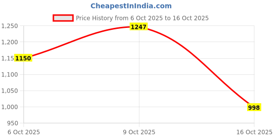 myntra.com ZILVIRA Kalamkari Printed Pure Cotton Block Print Saree zilvira Price History Graph from 6 Oct 2025 to 16 Oct 2025