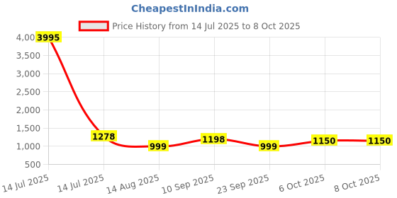 myntra.com ZILVIRA Leheriya Zari Pure Linen Block Print Saree zilvira Price History Graph from 14 Jul 2025 to 8 Oct 2025