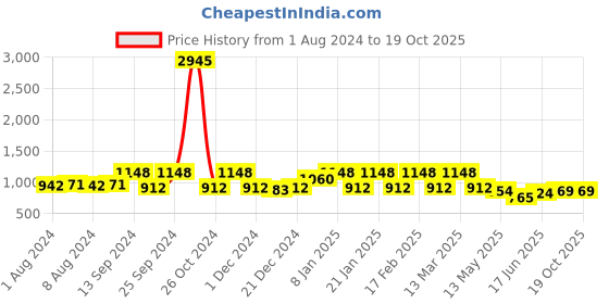 myntra.com ZILVIRA Solid  Zari Banarasi Saree zilvira Price History Graph from 1 Aug 2024 to 17 Oct 2025
